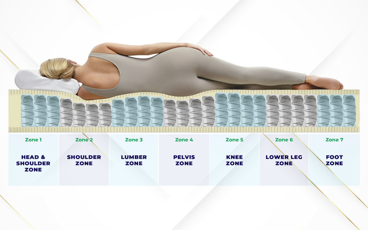 A Guide To Choosing The Best Orthopedic Mattresses– Beds4U